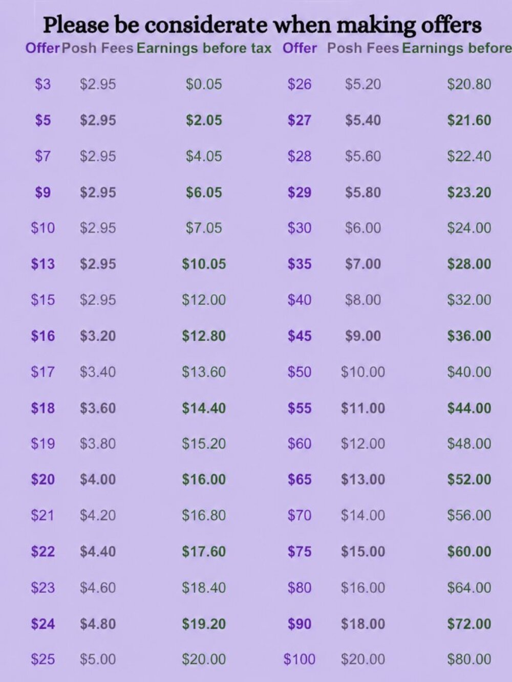 Poshmark Seller Fee & Earnings Chart Breakdown